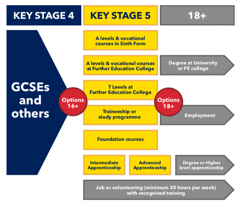 current issues in post 16 education